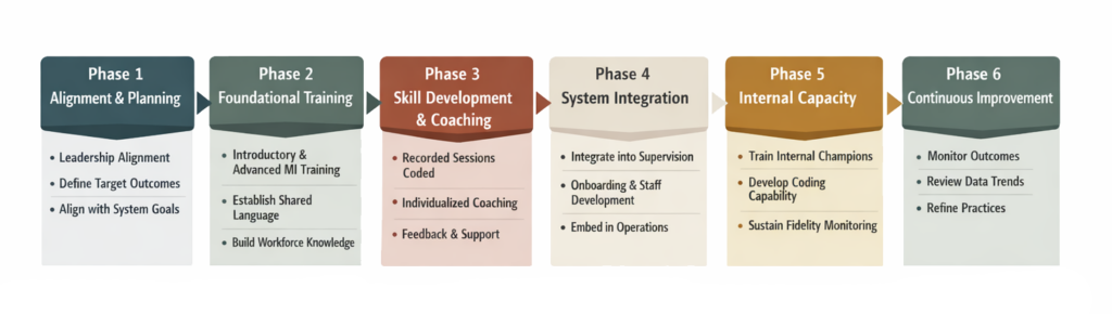 IFIOC team working as a motivational interviewing implementation partner with state agency leadership